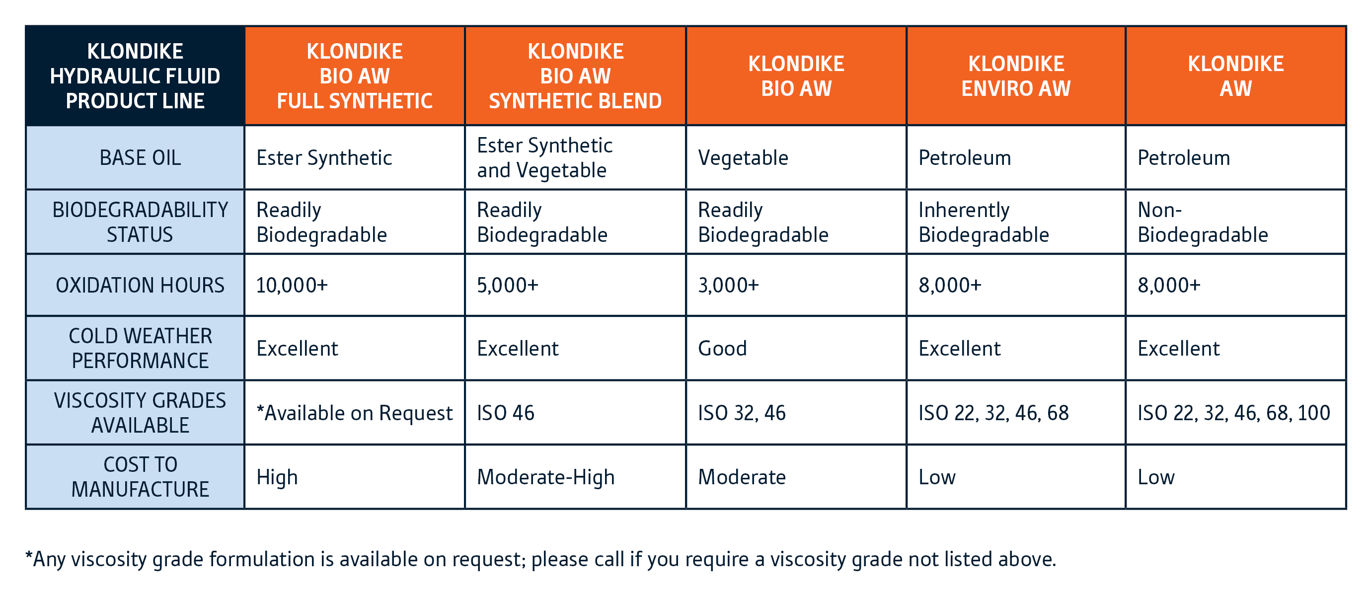 KLONDIKE Readily Biodegradable Hydraulic Fluids and Inherently Biodegradable Hydraulic Fluids comparison chart