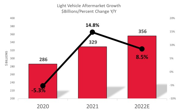 Light Vehicle Aftermarket Growth % Change