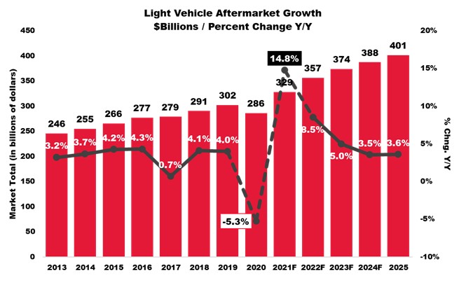 Light Vehicle after market growth